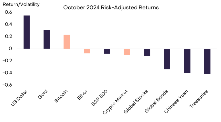 October Risk-Adjusted Returns chart. Source: Grayscale